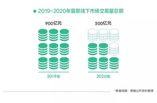 回不去的翡翠线下市场，未来实体店会消失吗？(图4)