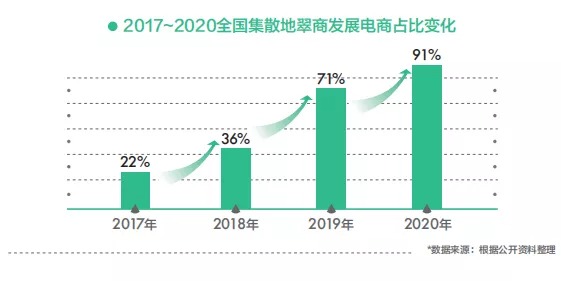 回不去的翡翠线下市场，未来实体店会消失吗？(图5)