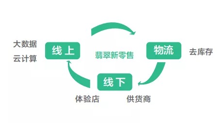 回不去的翡翠线下市场，未来实体店会消失吗？(图10)